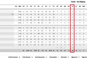 超级大乐透开奖结果-男篮拉练首场公开比赛击败荷兰官方数据:全队多达22次失误